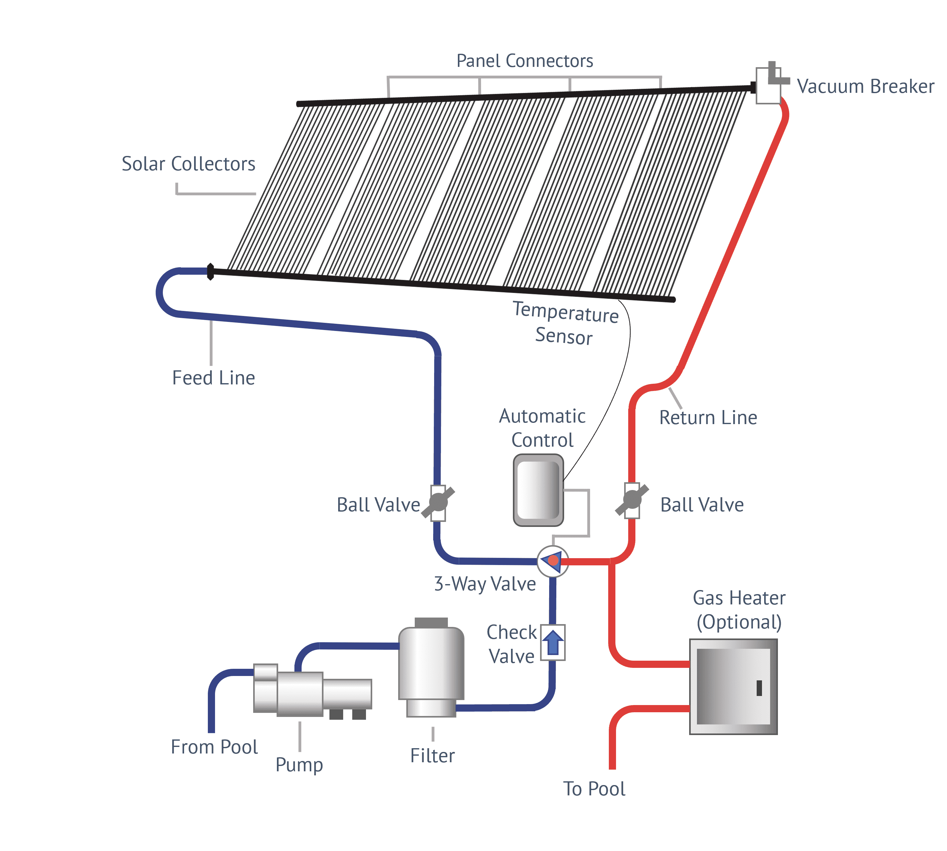 Sunxtreme solar pool heating layout